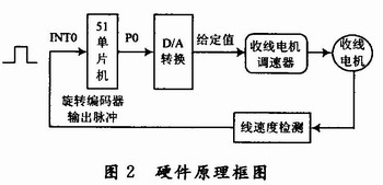 旋轉(zhuǎn)編碼器應用原理